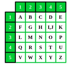 Polybius Square Cipher - GeeksforGeeks