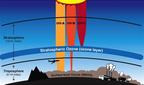 Earth’s Ozone Is In Repair Mode!