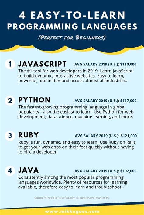 4 Best Computer Programming Languages for Beginners in 2022