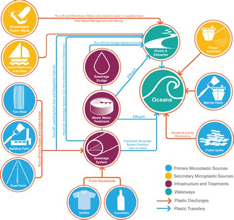 Major microplastic sources and pathways to the environment (Eunomia ...