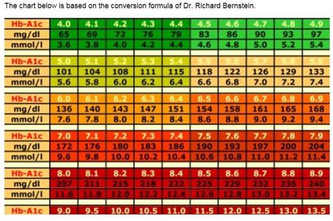 Conversion Chart: A1C / Average Blood Glucose Level | Blood sugar chart, A1c chart, Chart