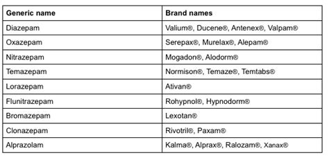 Benzodiazepines | ADIS