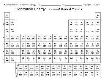 Periodic Table 13 Ionization Energy Trends Across Periods & w/in Groups + QUIZ