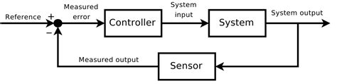 What is a unity feedback loop and the core components of the system? - Electrical Engineering ...