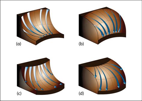 10: Various forms of slopes (a) concave-concave form, (b)... | Download ...