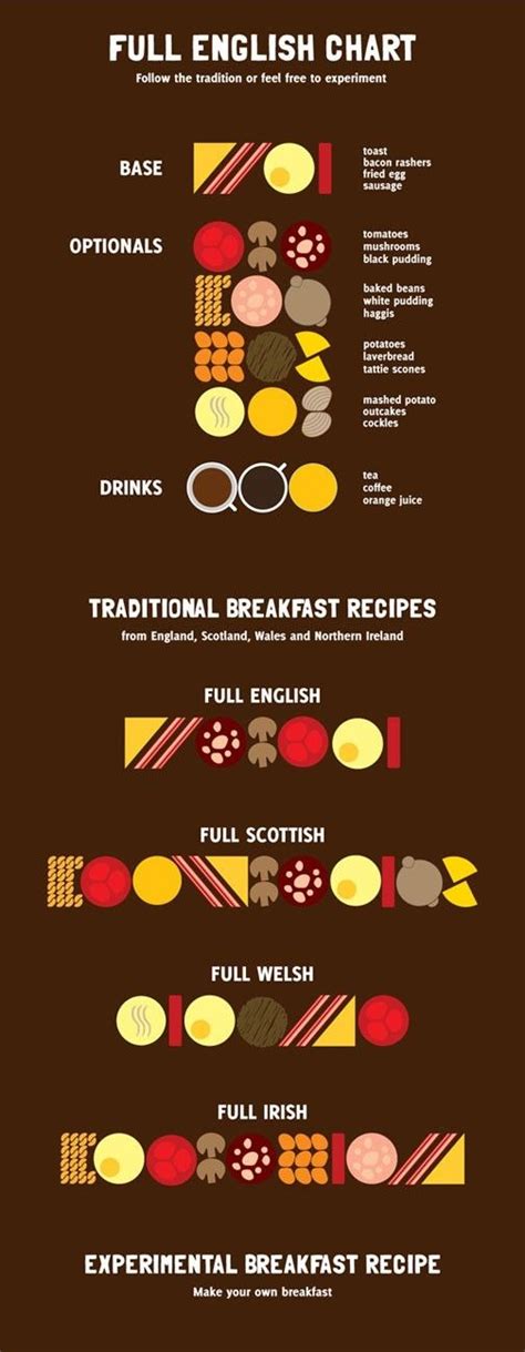 British breakfasts infographic. The differences between a full English ...