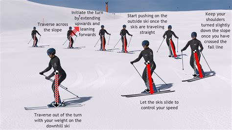 Parallel turn steps | Skiing lessons, Skiing, Ski technique