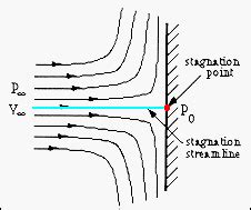 Understanding Stagnation point in pitot fluid - Physics Stack Exchange