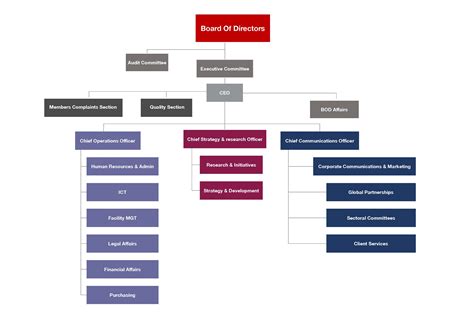 Organisation Structure | Kingdom of Bahrain