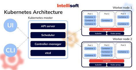 How, Why, And When to Use Kubernetes Containers