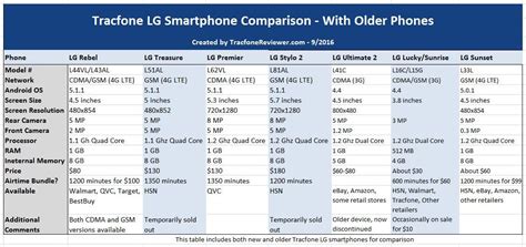 TracfoneReviewer: Tracfone LG Smartphone Comparison - LG Rebel vs Treasure vs Premier vs Stylo 2