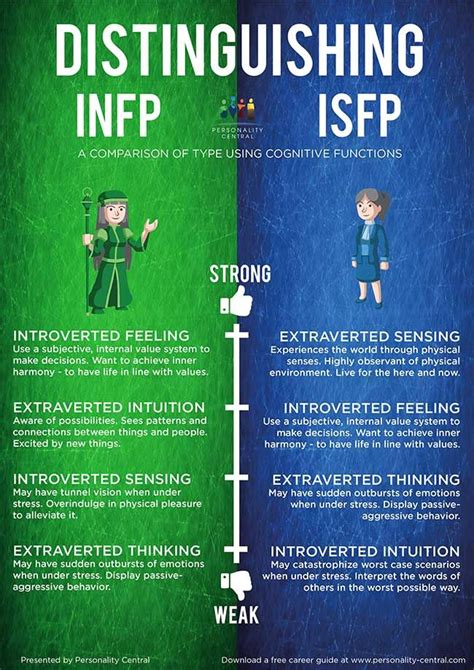 Distinguishing INFP and ISFP | Enfp personality, Infp personality, Infj ...