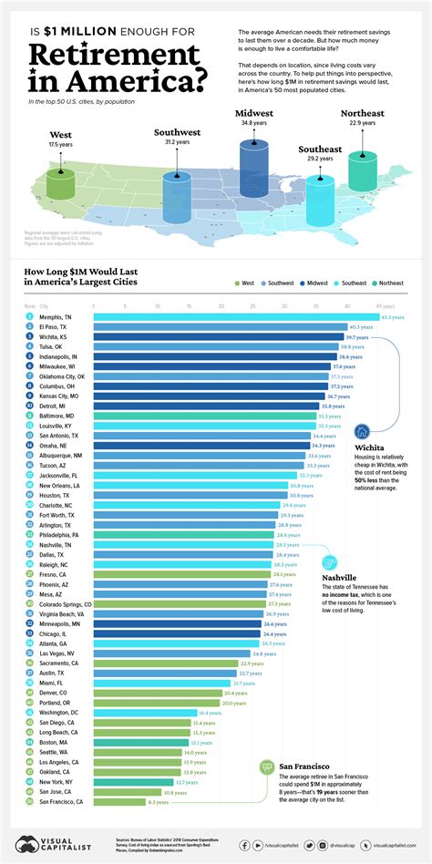 Retirement Savings Chart