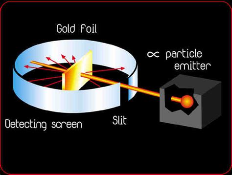 Rutherford's Gold Foil Tutorial