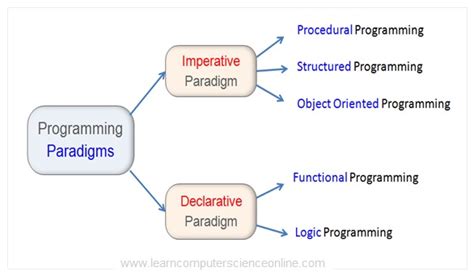 What Is Programming Paradigm ? | Paradigm Types, Features Explained.