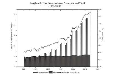 Bangladesh: Rice harvested area, production and yield during 1961-2014 ...