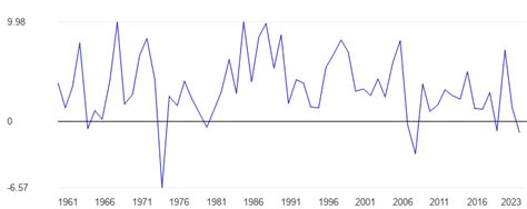 Luxembourg Economic growth - data, chart | TheGlobalEconomy.com