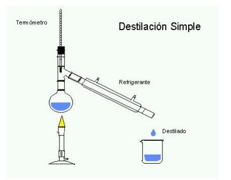 ¿Qué es la destilación y para qué sirve? | iAgua