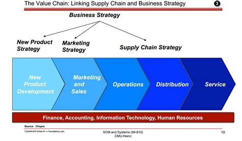 Supply Chain Management: Supply Chain for Digital Goods