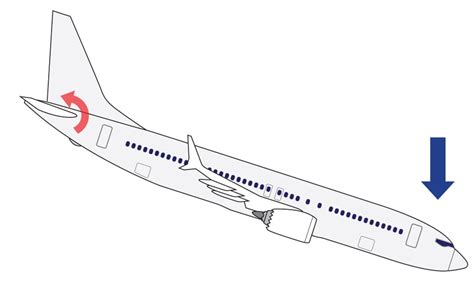 The Boeing 737 MAX MCAS Explained | Aviation Week Network