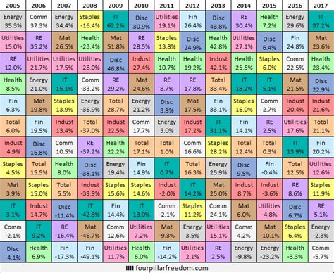 Visualizing Annual S&P 500 Sector Returns - Four Pillar Freedom