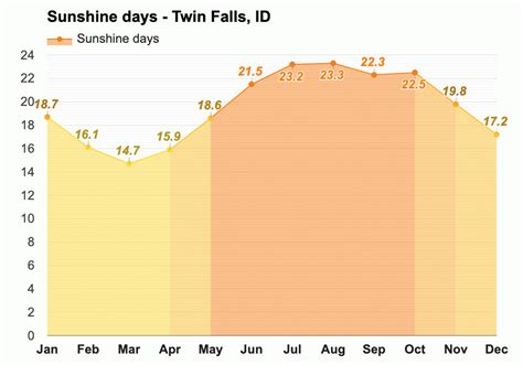 Twin Falls, ID - Climate & Monthly weather forecast