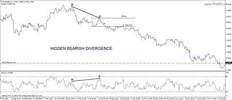 What is Divergence? How to trade? Hidden Divergence