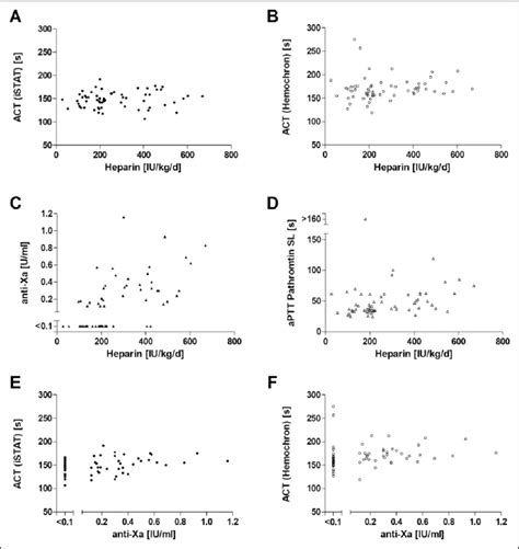 Heparin monitoring via ACT, aPTT and anti-Xa for in vivo heparin... | Download Scientific Diagram