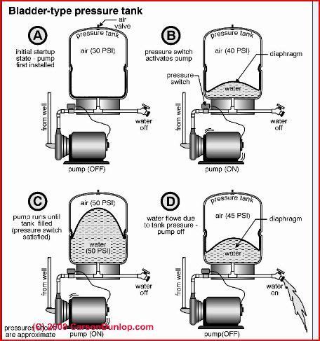 https://www.askmehelpdesk.com/attachments/plumbing/39834d1334685024-how-does-well-pump-expansion ...