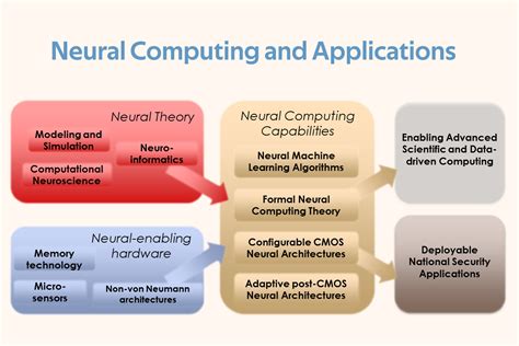 Neural Computing and Applications - Scope, Impact, Guidelines & Metrics