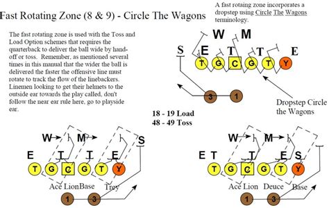 Primary Zone Blocking Schemes – Football Toolbox