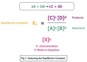 Calculations with Equilibrium Constants (A-Level Chemistry) - Study Mind