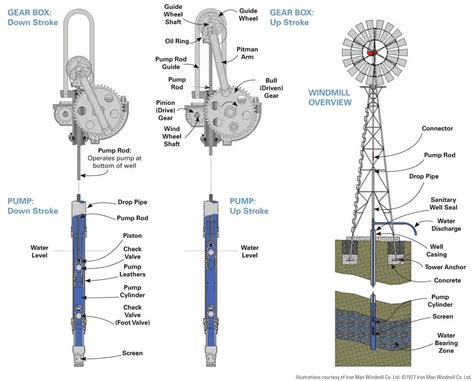 Windmill water pump, Diy water pump, Windmill