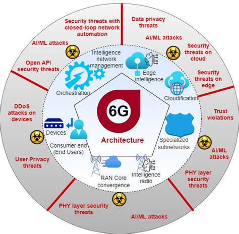 6G Security Threat Landscape | Download Scientific Diagram