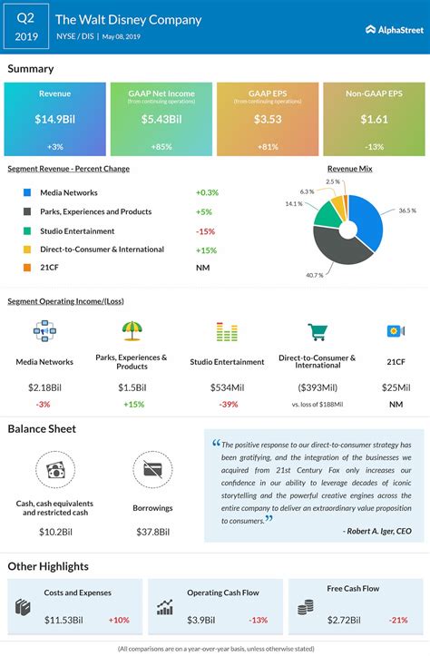 Disney earnings Q2 2019 | AlphaStreet