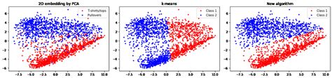 Fashion-MNIST: visualization (left), k-means (middle) and a new method ...