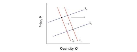 Make supply and demand graph in excel for mac - tourzoom