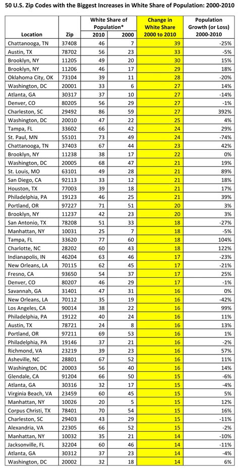 The 50 zip codes with the largest growth in white population share ...