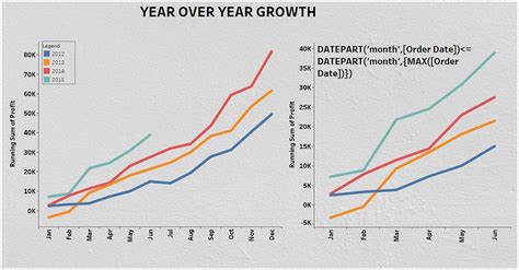 Tableau tips: Year-Over-Year Growth