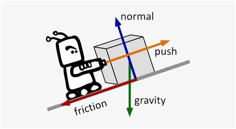 Download Ap Physics - Push And Pull Forces Diagrams - HD Transparent PNG - NicePNG.com