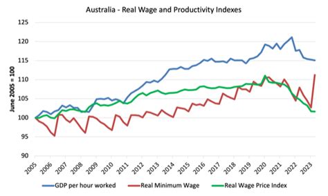 Australia minimum wage decision 2023 – some relief for lowest paid but real cuts for others ...