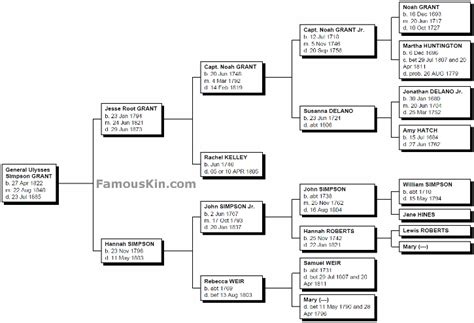 Ulysses S. Grant Genealogy | Family Tree Pedigree