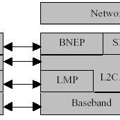 The NAP configuration of the Bluetooth PAN profile. | Download ...