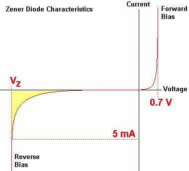 Zener Diode : Construction, Circuit Diagram, Working & Its Applications