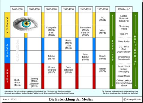 Entwicklungsgeschichte der Medien – Politik und Zeitgeschichte