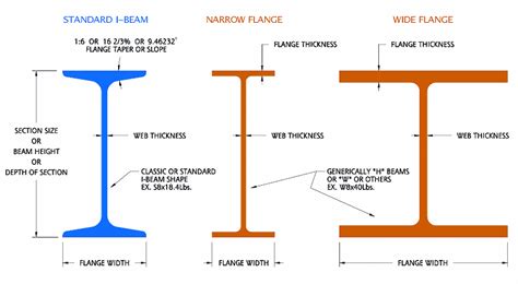 Wide Flange Beam Tolerances