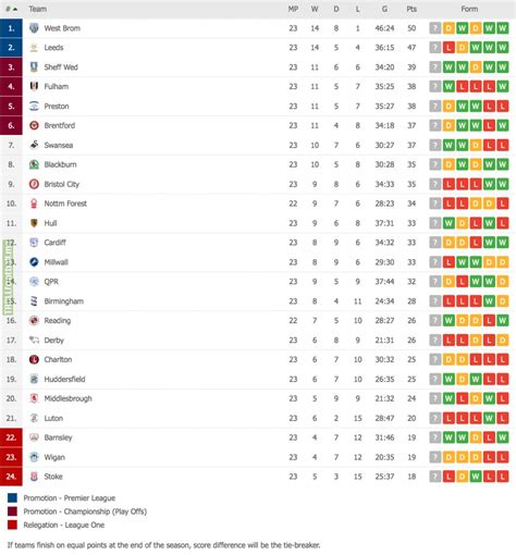 Jloves: Efl Championship Table 2011