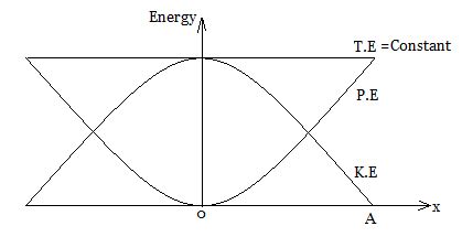 Proof the law of conservation of energy for a particle performing ...