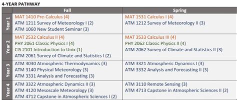 Atmospheric Sciences Degree Pathways | VTSU Lyndon Atmospheric Sciences