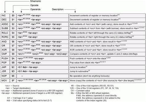 Building a 4-Bit Computer: The Instruction Set - EEWeb